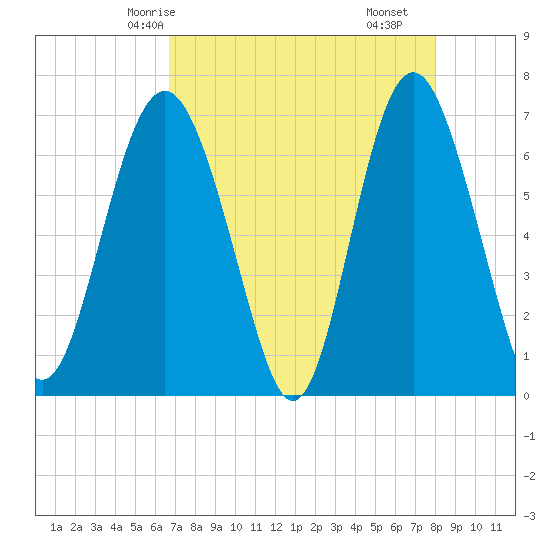 Hwy 170 bridge tide chart for Thursday, April 24, 2025