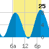 Hwy 170 bridge tide chart for Friday, April 25, 2025