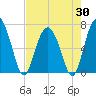Hwy 170 bridge tide chart for Wednesday, April 30, 2025