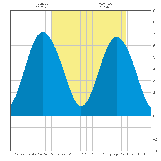 Hwy 170 bridge tide chart for Monday, April 7, 2025