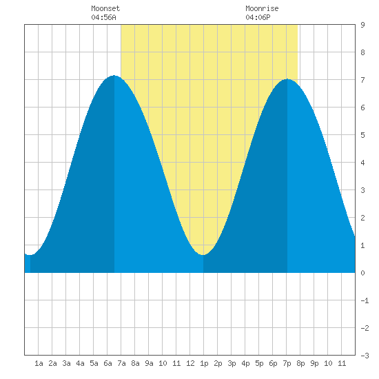 Hwy 170 bridge tide chart for Tuesday, April 8, 2025