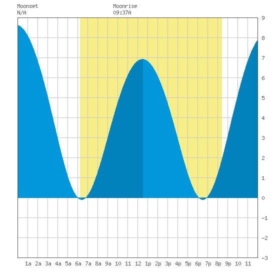 Hwy 170 bridge tide chart for Friday, May 30, 2025