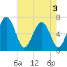 Hwy 170 bridge tide chart for Saturday, May 3, 2025
