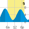 Hwy 170 bridge tide chart for Monday, May 5, 2025