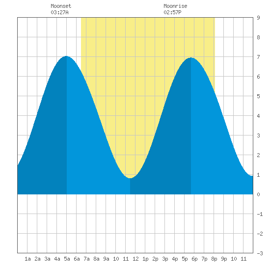 Hwy 170 bridge tide chart for Tuesday, May 6, 2025