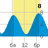 Hwy 170 bridge tide chart for Thursday, May 8, 2025
