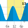 Hwy 170 bridge tide chart for Friday, June 13, 2025