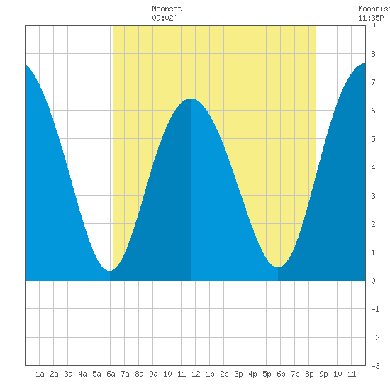 Hwy 170 bridge tide chart for Saturday, June 14, 2025