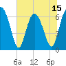 Hwy 170 bridge tide chart for Sunday, June 15, 2025