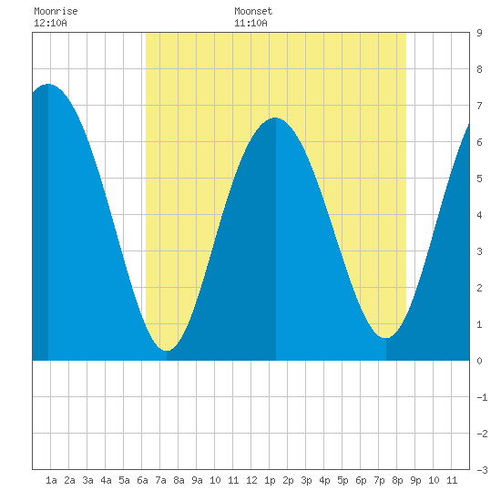 Hwy 170 bridge tide chart for Monday, June 16, 2025