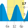 Hwy 170 bridge tide chart for Tuesday, June 17, 2025
