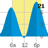 Hwy 170 bridge tide chart for Saturday, June 21, 2025