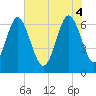 Hwy 170 bridge tide chart for Wednesday, June 4, 2025