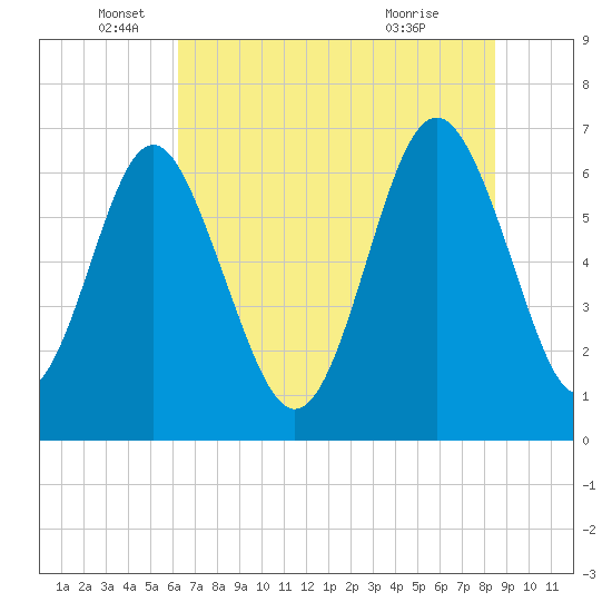 Hwy 170 bridge tide chart for Thursday, June 5, 2025