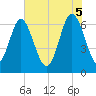 Hwy 170 bridge tide chart for Thursday, June 5, 2025