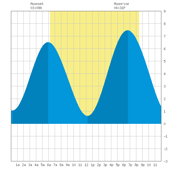 Hwy 170 bridge tide chart for Friday, June 6, 2025