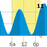 Hwy 170 bridge tide chart for Friday, July 11, 2025