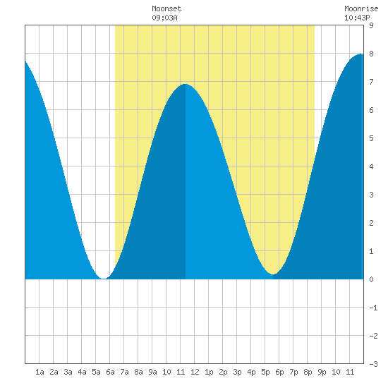 Hwy 170 bridge tide chart for Sunday, July 13, 2025