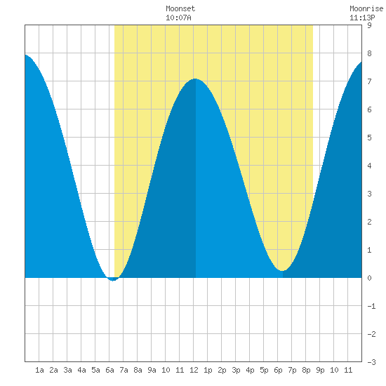 Hwy 170 bridge tide chart for Monday, July 14, 2025