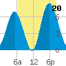 Hwy 170 bridge tide chart for Sunday, July 20, 2025