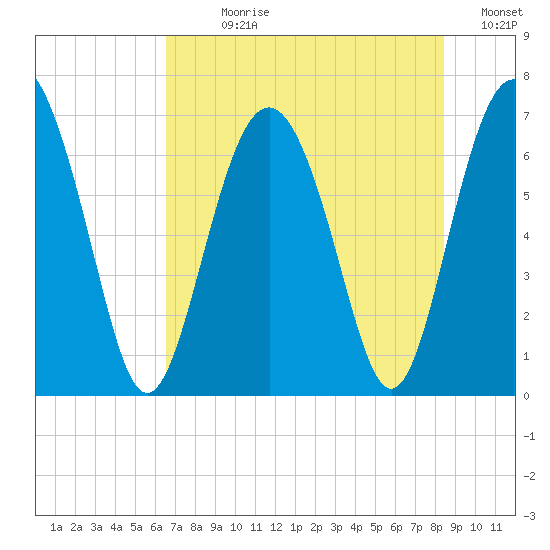 Hwy 170 bridge tide chart for Sunday, July 27, 2025