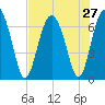 Hwy 170 bridge tide chart for Sunday, July 27, 2025