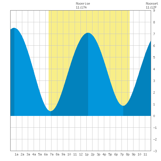 Hwy 170 bridge tide chart for Tuesday, July 29, 2025