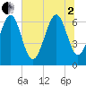 Hwy 170 bridge tide chart for Wednesday, July 2, 2025