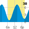 Hwy 170 bridge tide chart for Wednesday, July 30, 2025