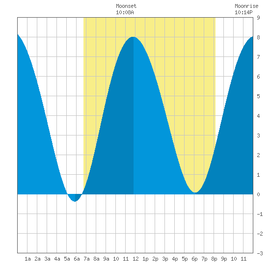 Hwy 170 bridge tide chart for Tuesday, August 12, 2025