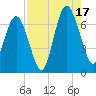 Hwy 170 bridge tide chart for Sunday, August 17, 2025