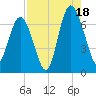 Hwy 170 bridge tide chart for Monday, August 18, 2025