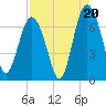 Hwy 170 bridge tide chart for Wednesday, August 20, 2025