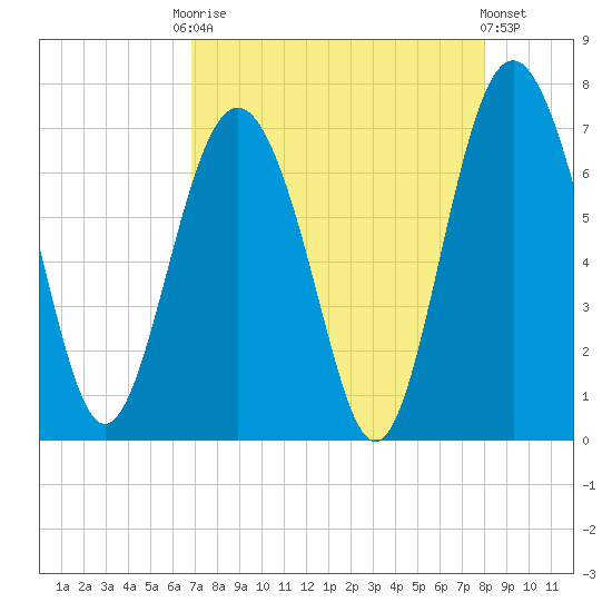 Hwy 170 bridge tide chart for Friday, August 22, 2025
