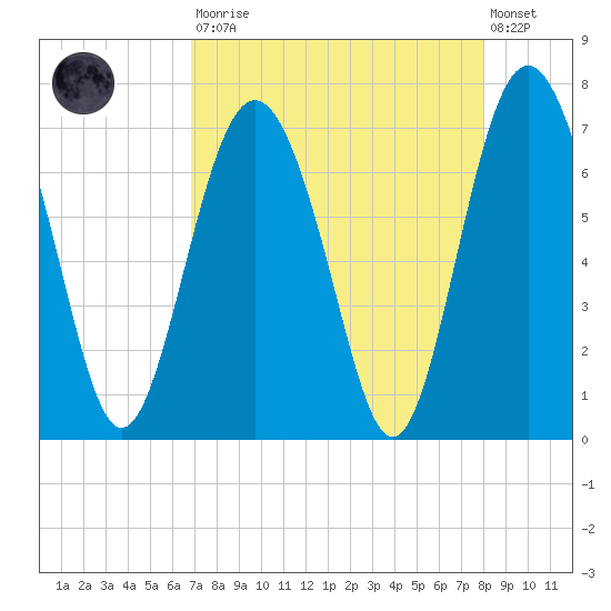 Hwy 170 bridge tide chart for Saturday, August 23, 2025