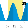Hwy 170 bridge tide chart for Monday, August 25, 2025