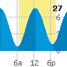 Hwy 170 bridge tide chart for Wednesday, August 27, 2025
