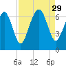 Hwy 170 bridge tide chart for Friday, August 29, 2025