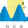 Hwy 170 bridge tide chart for Saturday, August 2, 2025