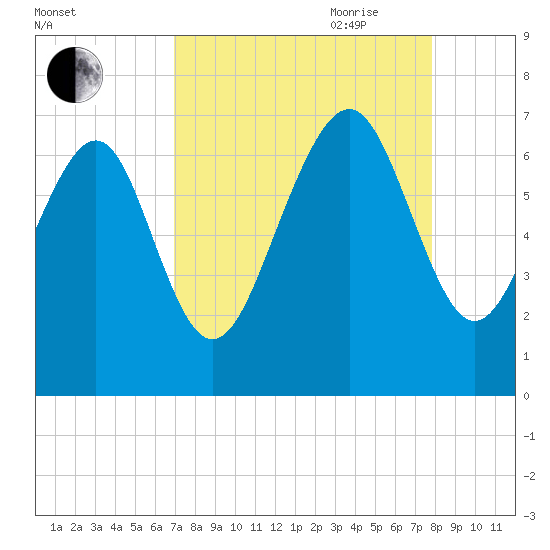 Hwy 170 bridge tide chart for Sunday, August 31, 2025