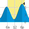 Hwy 170 bridge tide chart for Monday, August 4, 2025