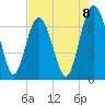 Hwy 170 bridge tide chart for Friday, August 8, 2025