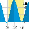 Hwy 170 bridge tide chart for Wednesday, September 10, 2025