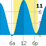 Hwy 170 bridge tide chart for Thursday, September 11, 2025