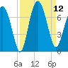 Hwy 170 bridge tide chart for Friday, September 12, 2025