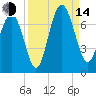 Hwy 170 bridge tide chart for Sunday, September 14, 2025