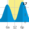 Hwy 170 bridge tide chart for Wednesday, September 17, 2025
