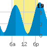 Hwy 170 bridge tide chart for Friday, September 19, 2025