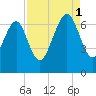 Hwy 170 bridge tide chart for Monday, September 1, 2025