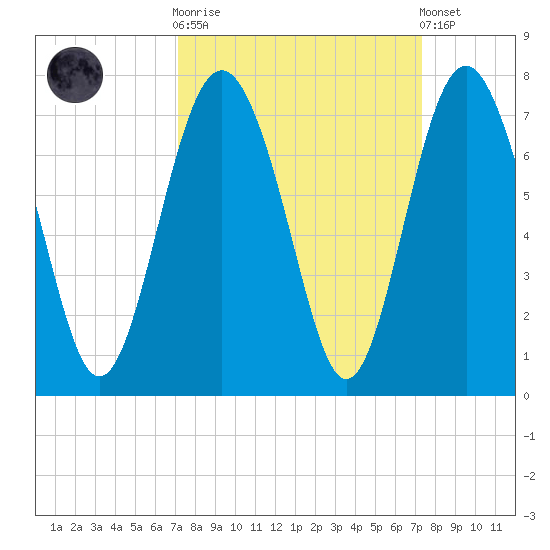 Hwy 170 bridge tide chart for Sunday, September 21, 2025